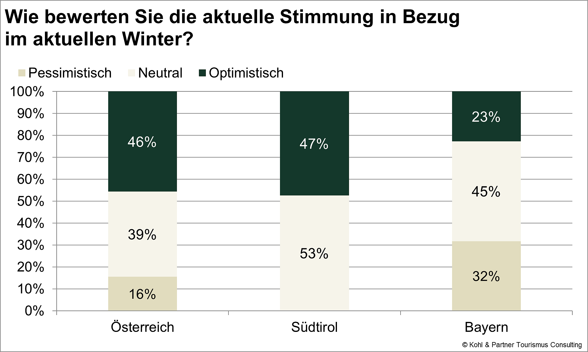 Stimmungsradar Winter