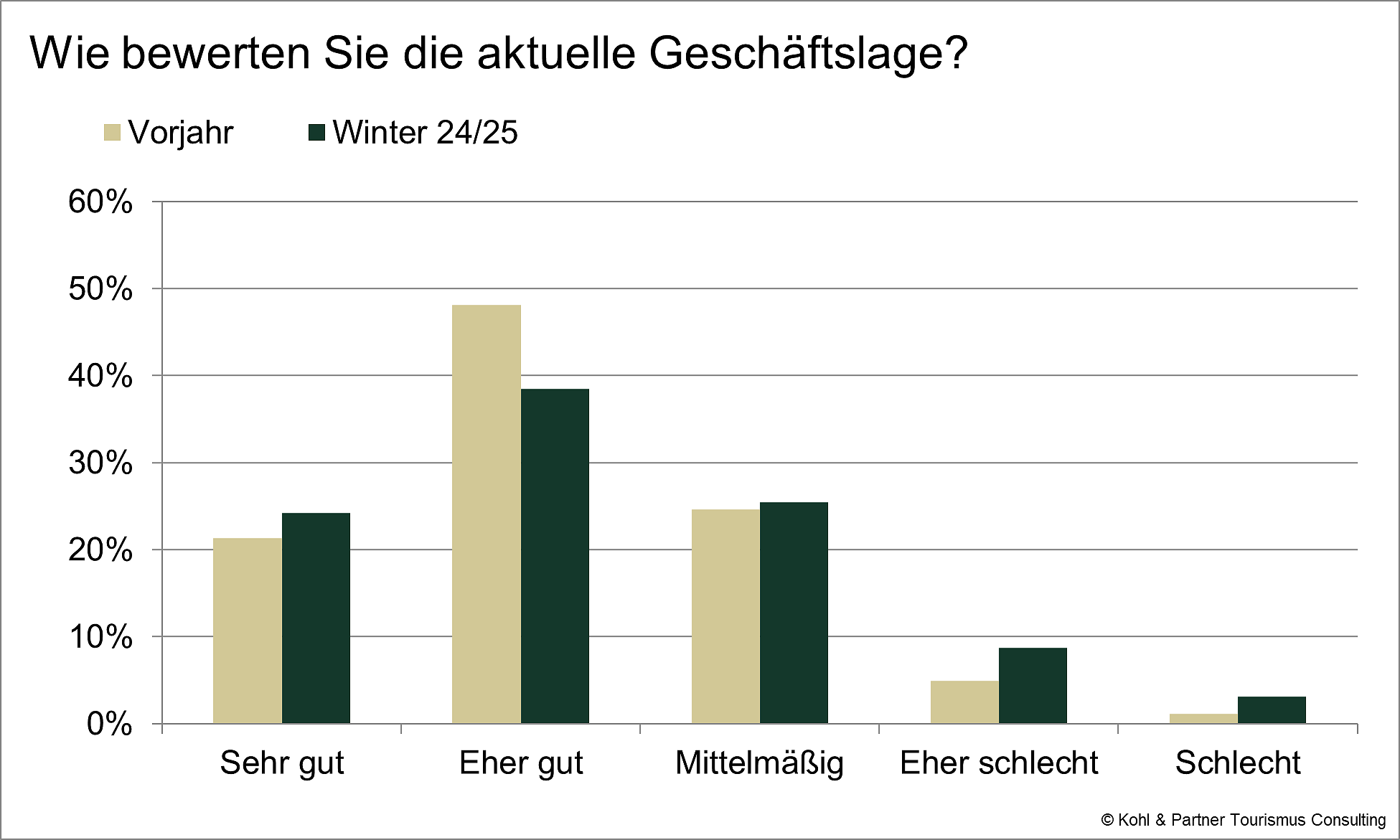 Stimmungsradar: Geschäftslage