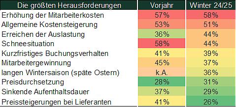 Stimmungsradar: Herausforderungen