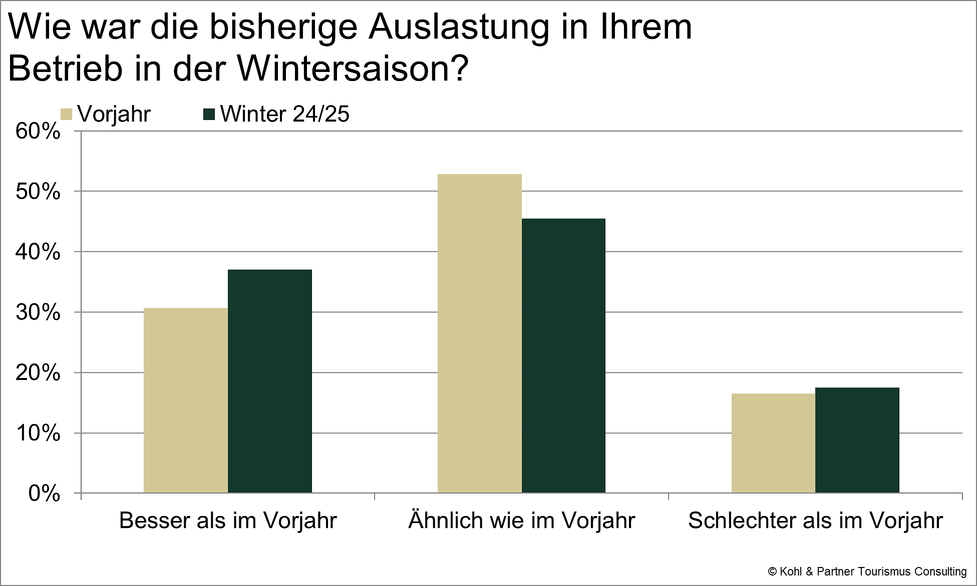 Stimmungsradar: Auslastung