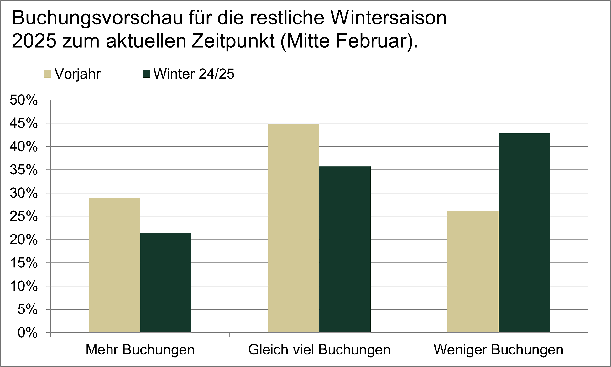 Stimmungsradar: Buchungsvorschau