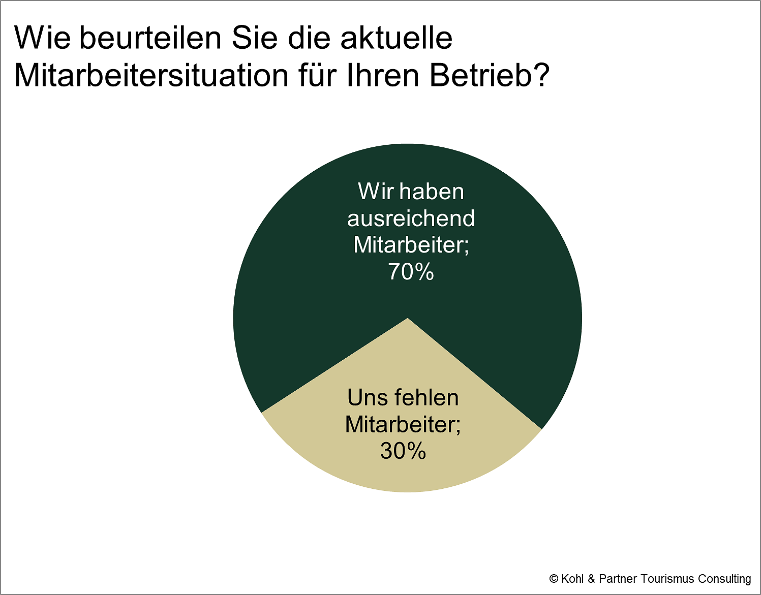 Stimmungsradar: Mitarbeitersituation