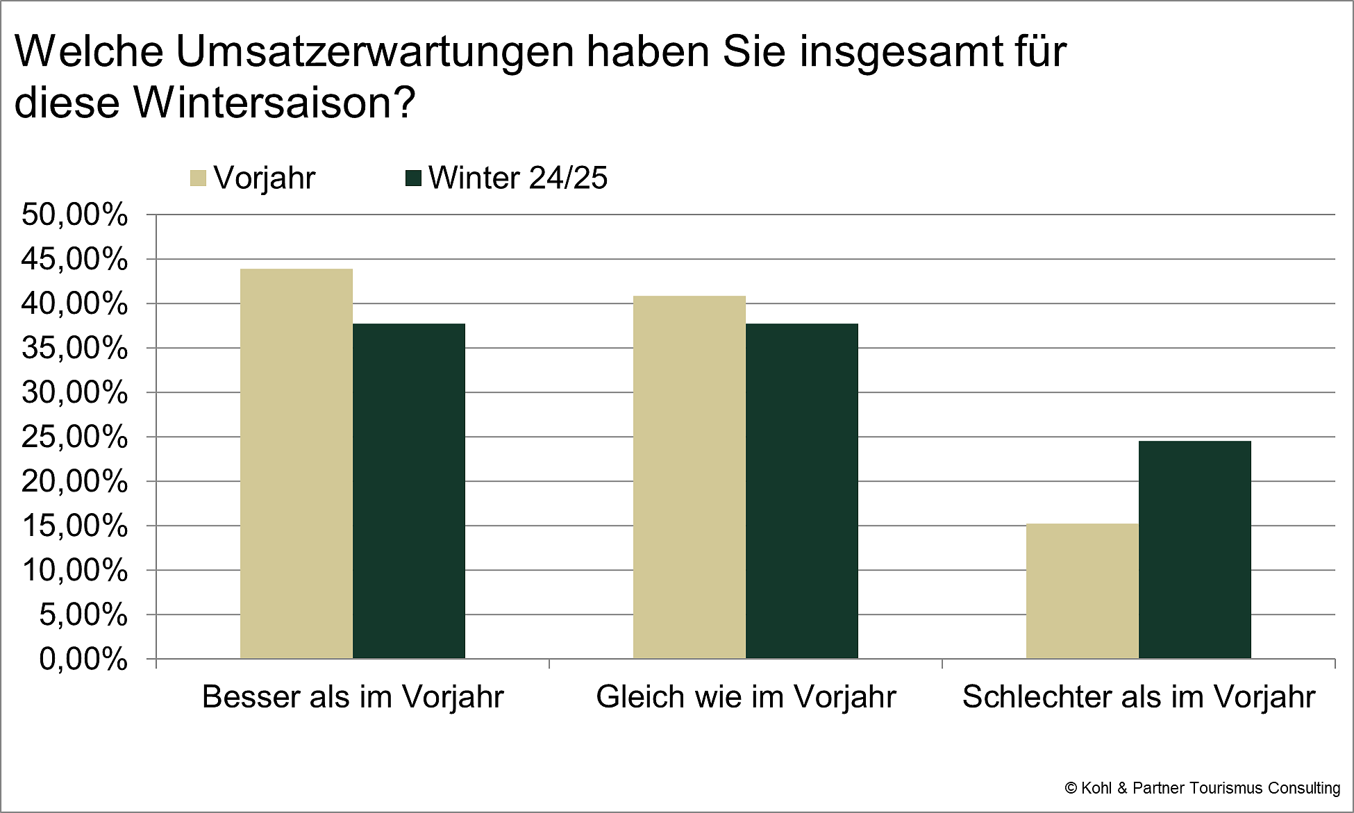 Stimmungsradar: Umsatzerwartung